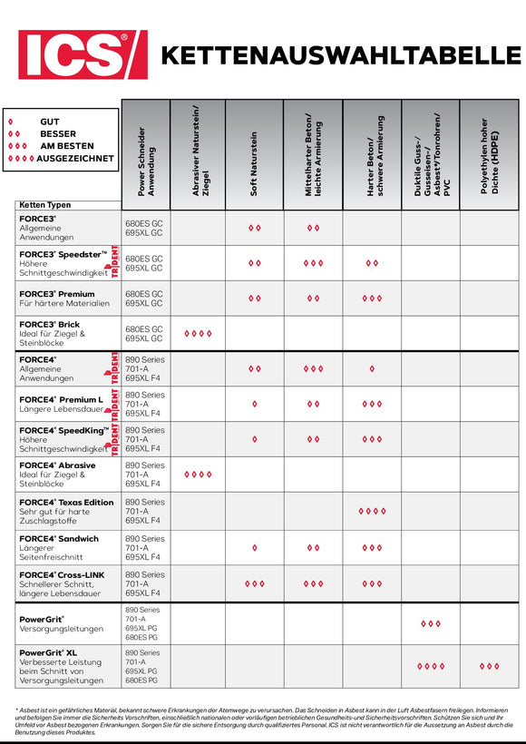 ICS 695 XL F4 – Profi-Diamantkettensäge